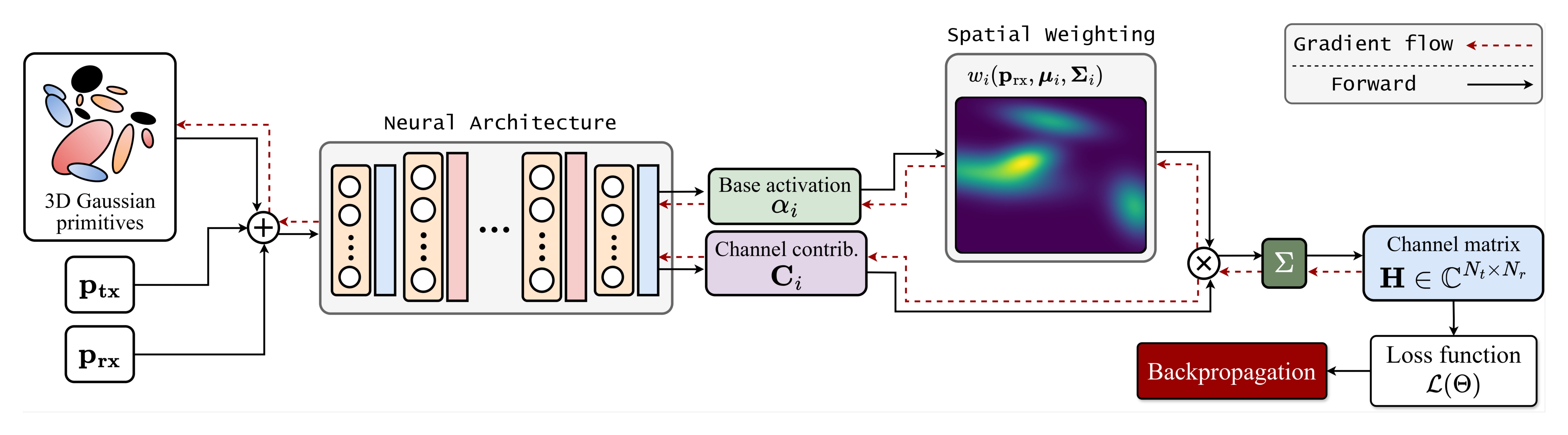 Neural Gaussian Radio Fields Architecture